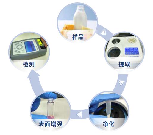 ������������(qi��ng)���g(sh��)ʹ����ߵ� PPM ��(j��)�z����